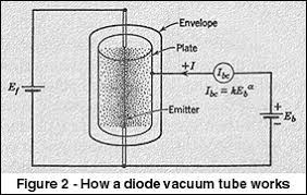What are the parts of a vacuum tube? How Vacuum Tubes Work