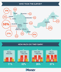 One of the fundamental attractions malaysia holds for international students is the living costs will rely on upon the area of your convenience and your own way of life, students will be satisfied to realize that kuala lumpur has. Budget 2016 Survey Malaysians Buckle Under The Rising Cost Of Living Imoney