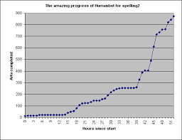 File Humanbot Progress Chart Spelling2 Png Wikipedia