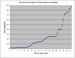 file humanbot progress chart spelling2 png wikipedia