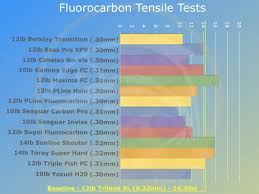 Fluorocarbon Line Tests Abrasion Tensile Knot Strength
