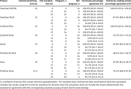 My first pregnancy was as an older mom. Agreement Between Technician First Reading Of Pregnancy Test Results Download Table