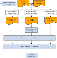 PeopleSoft ePerformance 9.1 PeopleBook