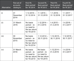 Doing your taxes can be, well, taxing. Basis Periods Acca Qualification Students Acca Global