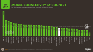 35% of us smartphone users check their phones more than 50. Digital In Asia Pacific In 2017 Kepios