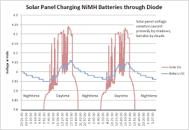 Graphs Of A Solar Panel Recharging Batteries Robot Room