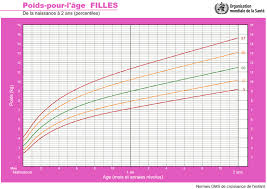 Check spelling or type a new query. Poids Moyen De Bebe Mois Par Mois Filles Et Garcons