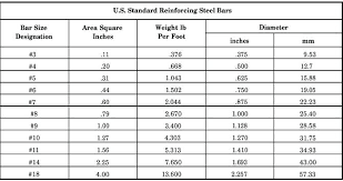 Rebar Weight Chart Per Foot Best Picture Of Chart Anyimage Org