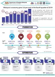 Download historical data for malaysia gdp growth rate and 20,000+ other macroeconomic datasets covering 120 countries using our web platform, excel or. Department Of Statistics Malaysia Official Portal