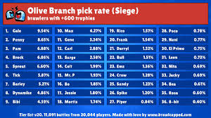 Brawlers with high stats such as extremely high hp or dps, are ranked higher since they are better suited for fighting. Brawl Capped On Twitter New Siege Map Is Available Olive Branch Recommended Brawlers Surge Carl Pam Barley Max Recommended Teams Barley Gale Pam Bull Gale Darryl Gale Surge