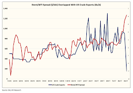 brent wti spreads blowout as consensus expects big crude