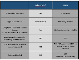Cyberknife Vs Proton Beam Vs Hifu Cancer Treatment Options