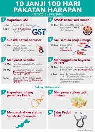 Berikut adalah manifesto pakatan harapan termasuk pemansuhan cukai gst. Bernama Tv Twitterren Infografik 10 Janji 100 Hari Pakatan Harapan Malaysiabaharu Sayangimalaysiaku Tabungharapanmalaysia