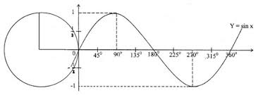 Contoh soal & pembahasan trigonometri kelas x/10. Grafik Fungsi Trigonometri Periode Nilai Maksimum Minimum Contoh Soal
