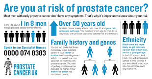 If you have been diagnosed with adenocarcinoma cancer, you have a cancer that developed in one of the glands that lines the inside of your organs. Prostate Cancer Uk On Twitter 1 In 8 Men Including 1 In 4 Black Men Will Get Prostate Cancer At Some Point In Their Lives Do You Know The Risk Factors Share