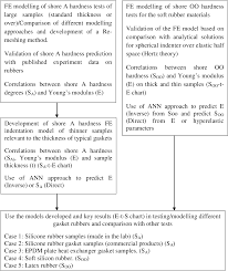 Pdf Experimental And Numerical Modelling Of Gasket