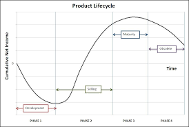 Product Lifecycle Plan Projections How To Plan Capacity Planning Business Planning