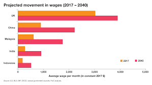 international wage projections to 2040