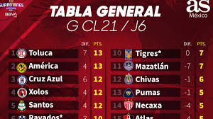Click here for the fastest la liga live score updates. Tabla General De La Liga Mx Al Momento Guardianes 2021 Jornada 6