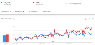 Angularjs Vs Reactjs What To Choose In 2018