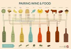 Tipps Zum Kombinieren Von Wein Und Essen Infografik Weinbilly De Essen Und Wein Wein Wissen Infografik