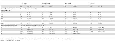Apr 07, 2020 · in one study, people taking a daily calcium and vitamin d supplement were able to lose more weight than subjects taking a placebo supplement. Plos One The Importance Of Body Weight For The Dose Response Relationship Of Oral Vitamin D Supplementation And Serum 25 Hydroxyvitamin D In Healthy Volunteers