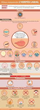 Herpes Labial Causes Symptomes Traitements Creapharma