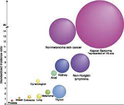 01.05.2017 · the calculated incidence of pca in patients undergoing kidney transplantation is 1.1% in our center. De Novo Malignancies After Kidney Transplantation American Society Of Nephrology