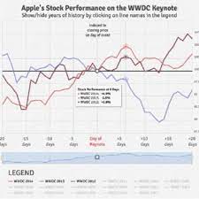 For more information on how our historical price data is adjusted see the stock price adjustment guide. Wwdc Event Impact On The Apple Stock Price Time Series Download Scientific Diagram