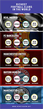 (27 may 2021) saturday, july 31, 2021. Top 10 Richest Football Clubs In The World 2021