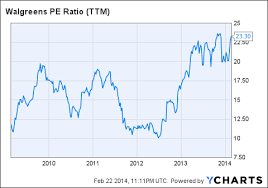 Walgreen Global Pharmacy Titan Trading At 27 Discount To