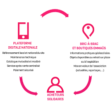 Les centres d'appels deviennent centres de contacts multicanal. Devenir Vendeur Sur La Place De Marche Label Emmaus
