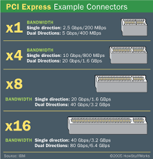 Whats The Bandwidth And Form Factor For Pcie X1 X4 X8 And