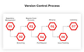 An In Depth Introduction Into Version Control And Git App Development Process Instagram Likes App App Development