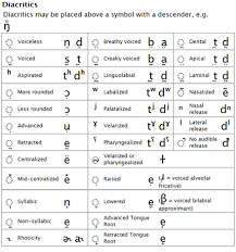 Each symbol is treated separately, with explanation and examples that are at the same time a link to a dictionary where you can listen to the word pronounced both in. Diacritics