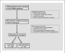 Figure 1 From Central Venous Oxygen Saturation Above 75 On