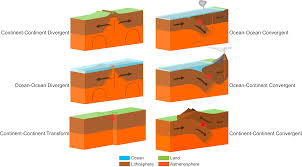 Tectonics answer key the theory of plate tectonics describes how the plates move, interact, and change the physical landscape. Chapter 1 Plate Tectonics The Story Of Earth An Observational Guide
