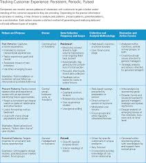 Understanding Customer Experience Customer Experience Business Read Customer Development