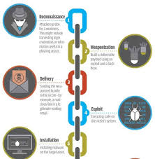 Ultimately, this is responsible for the elimination of the target from the military point of view. What Is The Cyber Kill Chain Global Data Vault
