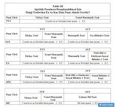 Tyt'den en az 150 puan almak koşuluyla, adayın tyt ile alan testlerinden alacağı puanın katılacağı barajı geçmek için kaç net gerekir? Tyt Baraji Kac Puan Oldu 2018