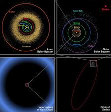The extent of the solar system is determined by the gravitational attraction of the sun. Planet Orbits In The Solar System Ck 12 Foundation