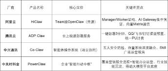 企业级OpenClaw争霸：阿里、腾讯、中兴、中关村科金同台竞技，谁 ...