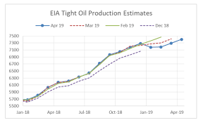 Peak Oil Review 28 May 2019 Peak Oil Org