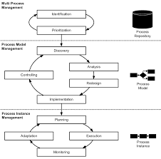 Image result for Business Management Business Process Analysis