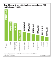 To capture these benefits fully, malaysia could consider. China Only Third Highest Investor Here The Star