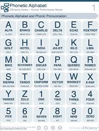 Start by spelling your name, then your company or address. Human Performance Tools Phonetic Alphabet