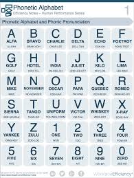 This is a personal blog and all opinions are my own. Human Performance Tools Phonetic Alphabet