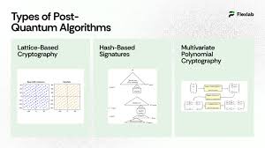 Post-Quantum Cryptography Protects Data from Future Threats
