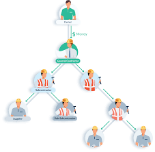 Additional csmp roles and responsibilities. Contractor Or Subcontractor What S The Difference