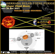Fenomena gerhana bulan dan posisi bulan terdekat. Hwrgvncp4vtvim